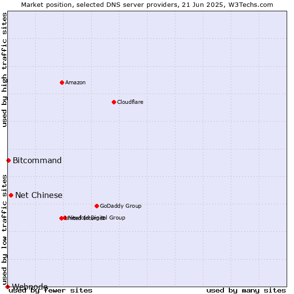 Market position of Net Chinese vs. Bitcommand vs. Webnode