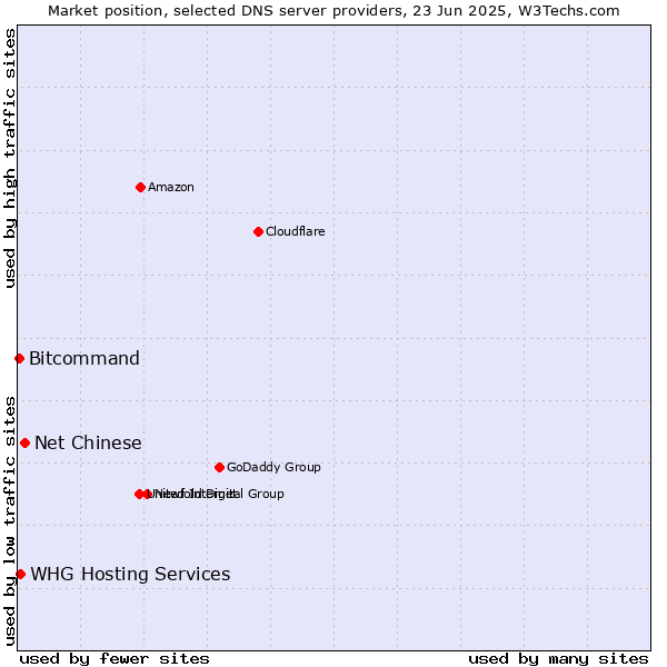 Market position of Net Chinese vs. WHG Hosting Services vs. Bitcommand