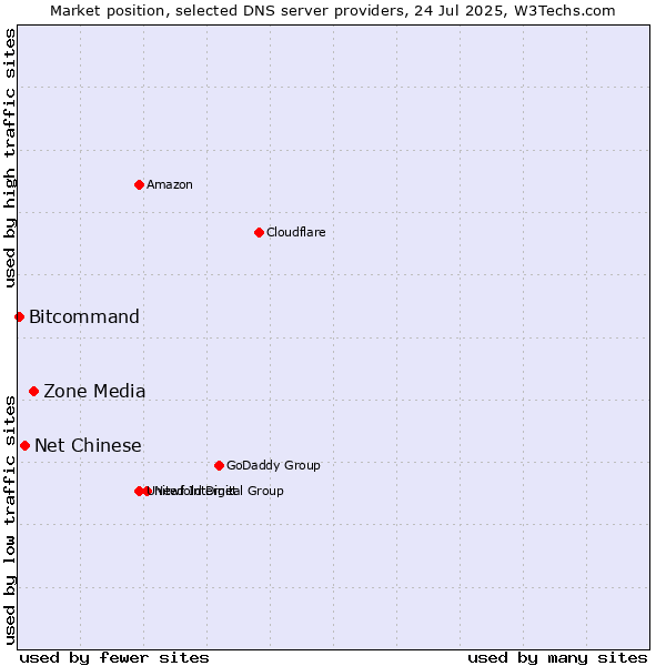 Market position of Zone Media vs. Net Chinese vs. Bitcommand