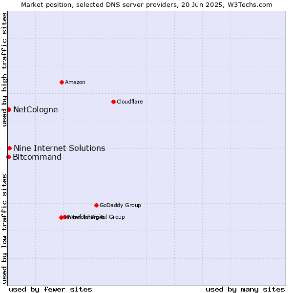 Market position of Nine Internet Solutions vs. NetCologne vs. Bitcommand