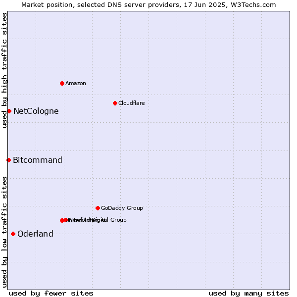 Market position of Oderland vs. NetCologne vs. Bitcommand