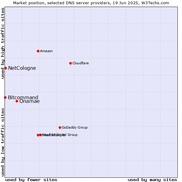 Market position of Onamae vs. NetCologne vs. Bitcommand