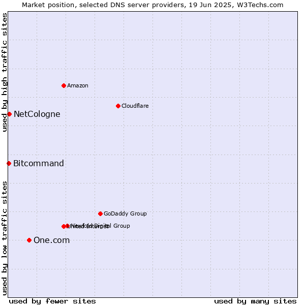 Market position of One.com vs. NetCologne vs. Bitcommand