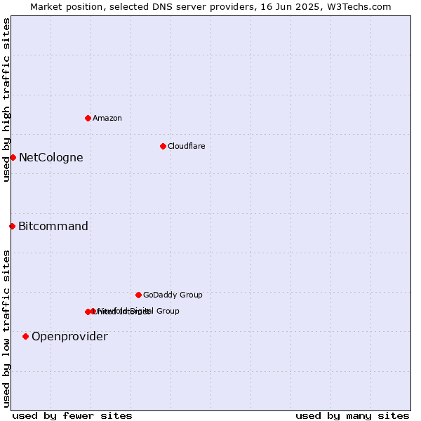 Market position of Openprovider vs. NetCologne vs. Bitcommand