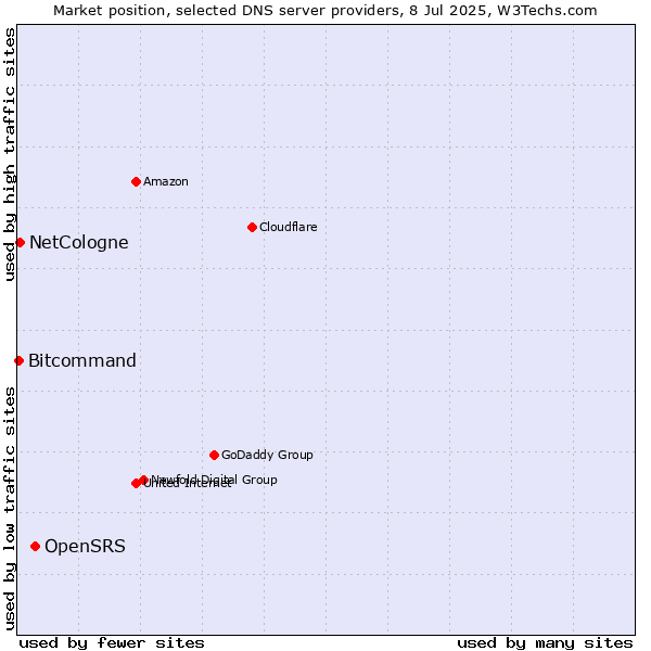 Market position of OpenSRS vs. NetCologne vs. Bitcommand