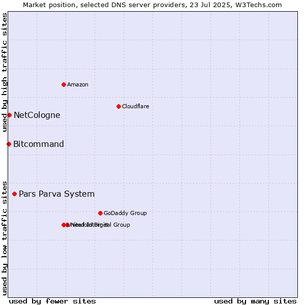 Market position of Pars Parva System vs. NetCologne vs. Bitcommand