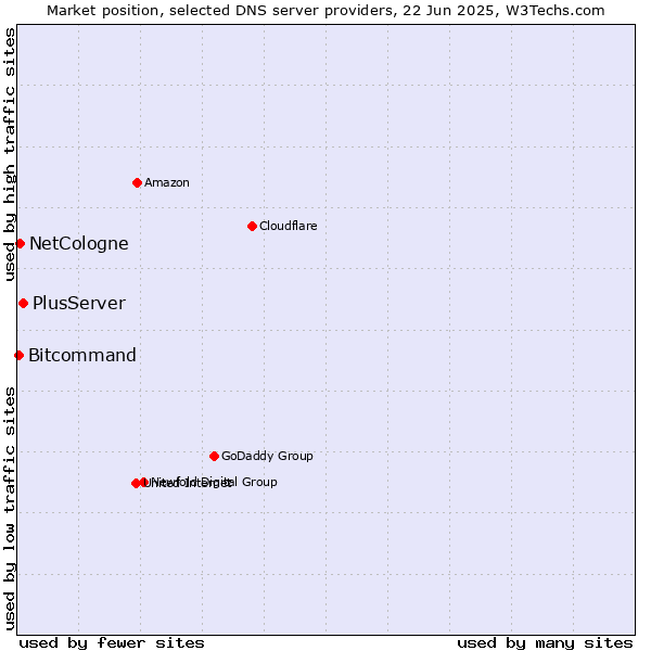 Market position of PlusServer vs. NetCologne vs. Bitcommand