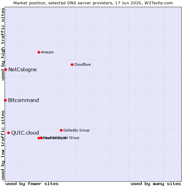 Market position of QUIC.cloud vs. NetCologne vs. Bitcommand