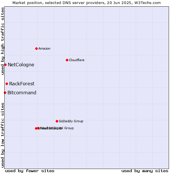Market position of RackForest vs. NetCologne vs. Bitcommand