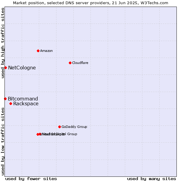 Market position of Rackspace vs. NetCologne vs. Bitcommand