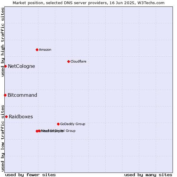 Market position of Raidboxes vs. NetCologne vs. Bitcommand