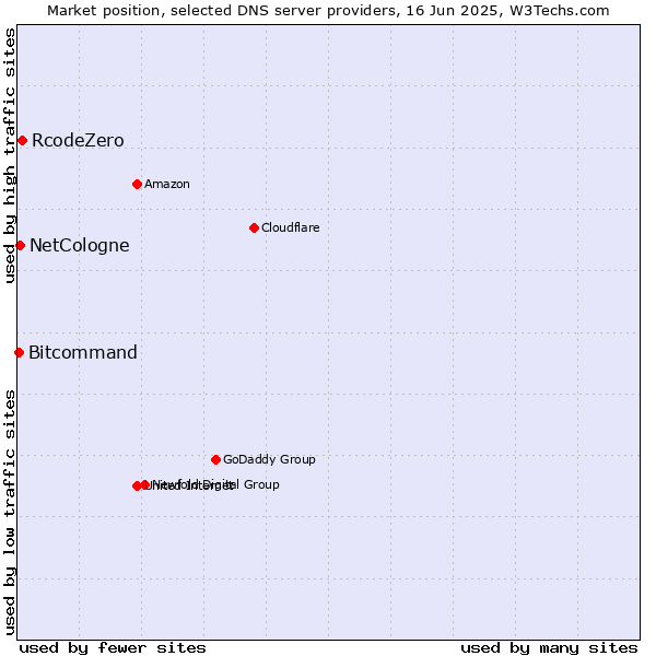 Market position of RcodeZero vs. NetCologne vs. Bitcommand