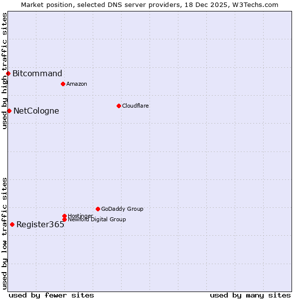 Market position of Register365 vs. NetCologne vs. Bitcommand