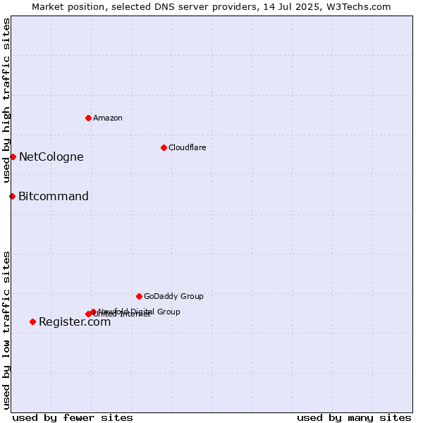 Market position of Register.com vs. NetCologne vs. Bitcommand