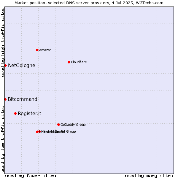 Market position of Register.it vs. NetCologne vs. Bitcommand