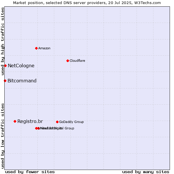 Market position of Registro.br vs. NetCologne vs. Bitcommand