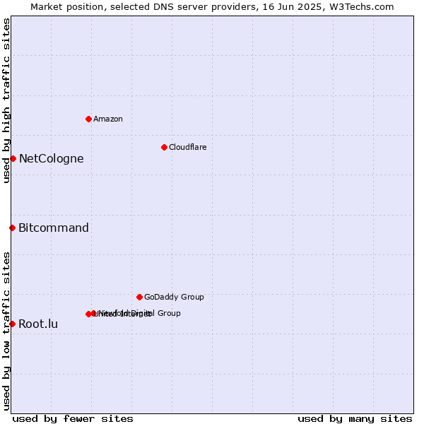 Market position of NetCologne vs. Bitcommand vs. Root.lu