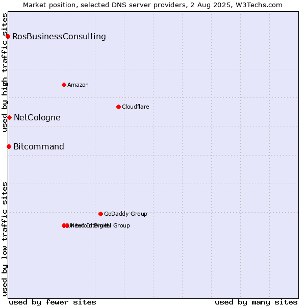 Market position of NetCologne vs. Bitcommand vs. RosBusinessConsulting
