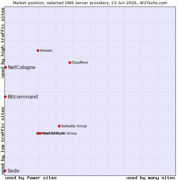 Market position of NetCologne vs. Bitcommand vs. Sedo