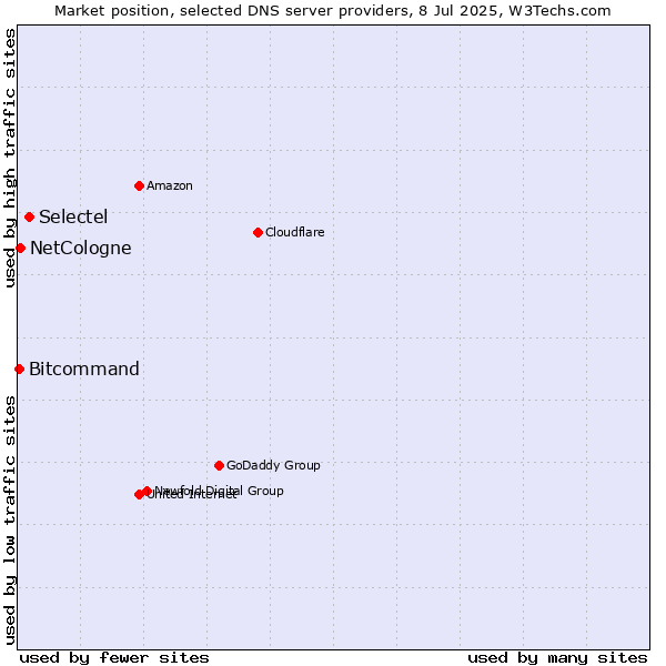 Market position of Selectel vs. NetCologne vs. Bitcommand