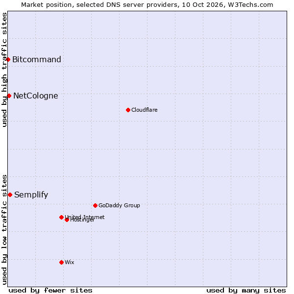 Market position of Semplify vs. NetCologne vs. Bitcommand