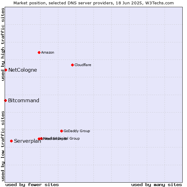Market position of Serverplan vs. NetCologne vs. Bitcommand
