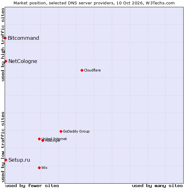 Market position of NetCologne vs. Setup.ru vs. Bitcommand
