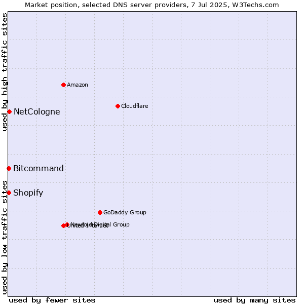 Market position of NetCologne vs. Bitcommand vs. Shopify