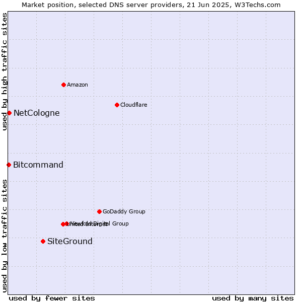 Market position of SiteGround vs. NetCologne vs. Bitcommand