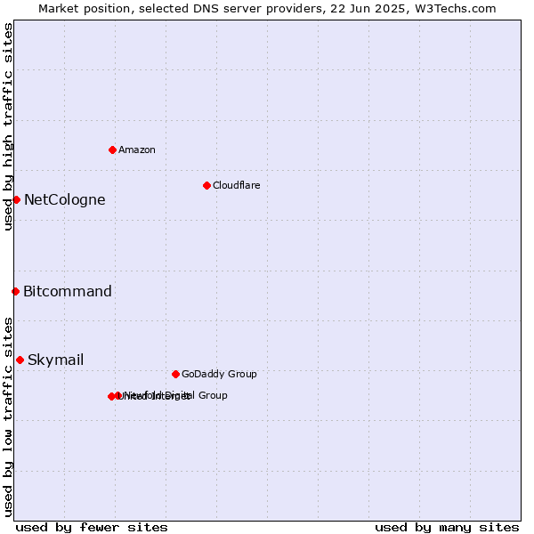 Market position of Skymail vs. NetCologne vs. Bitcommand