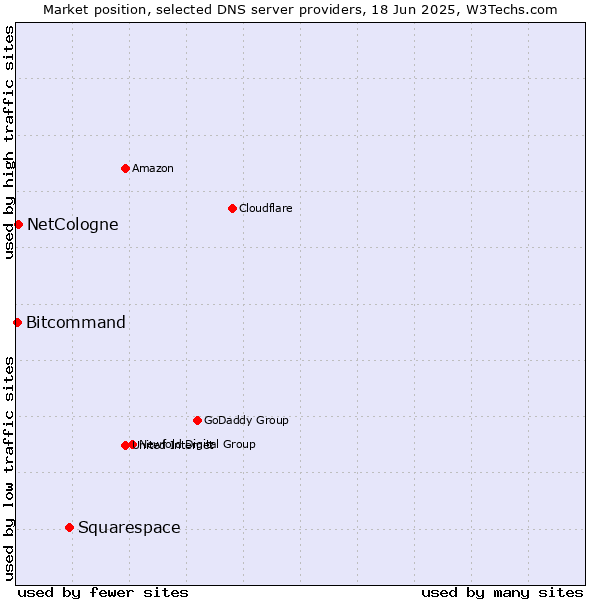Market position of Squarespace vs. NetCologne vs. Bitcommand