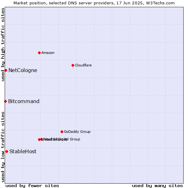 Market position of StableHost vs. NetCologne vs. Bitcommand