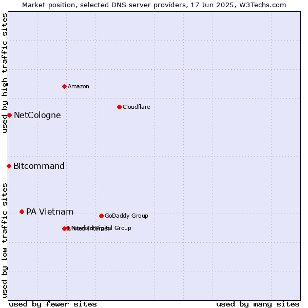 Market position of PA Vietnam vs. NetCologne vs. Bitcommand