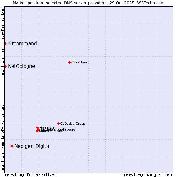 Market position of Nexigen Digital vs. NetCologne vs. Bitcommand