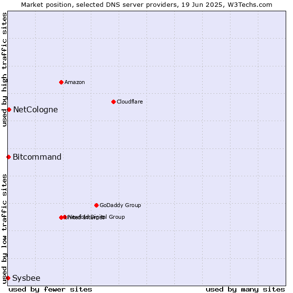 Market position of NetCologne vs. Bitcommand vs. Sysbee