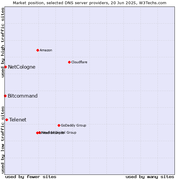Market position of Telenet vs. NetCologne vs. Bitcommand