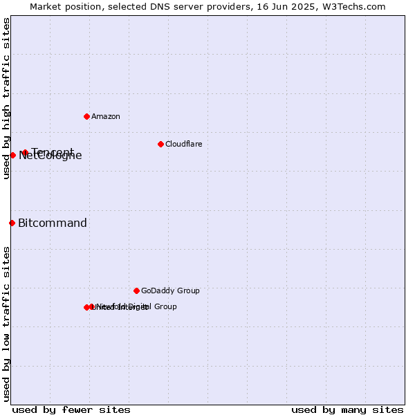 Market position of Tencent vs. NetCologne vs. Bitcommand