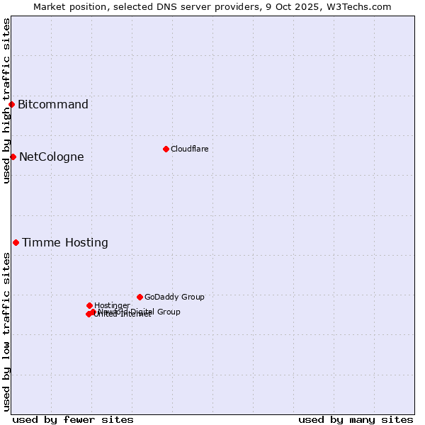 Market position of Timme Hosting vs. NetCologne vs. Bitcommand