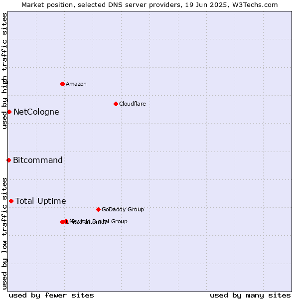 Market position of Total Uptime vs. NetCologne vs. Bitcommand