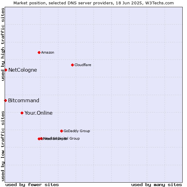 Market position of Your.Online vs. NetCologne vs. Bitcommand