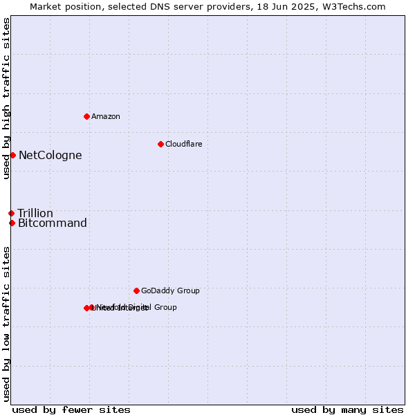 Market position of NetCologne vs. Bitcommand vs. Trillion