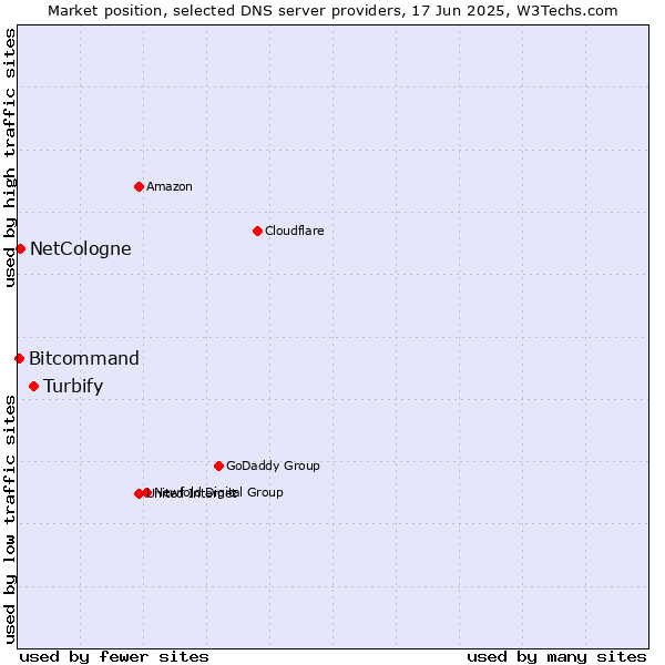 Market position of Turbify vs. NetCologne vs. Bitcommand