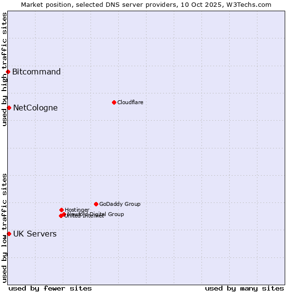 Market position of NetCologne vs. UK Servers vs. Bitcommand