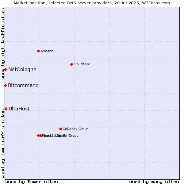 Market position of UltaHost vs. NetCologne vs. Bitcommand