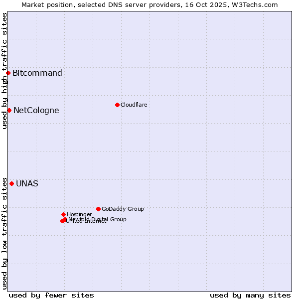 Market position of UNAS vs. NetCologne vs. Bitcommand