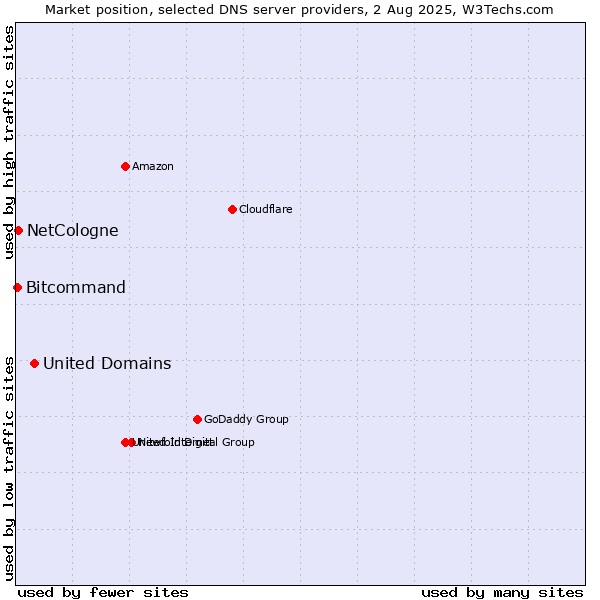 Market position of United Domains vs. NetCologne vs. Bitcommand