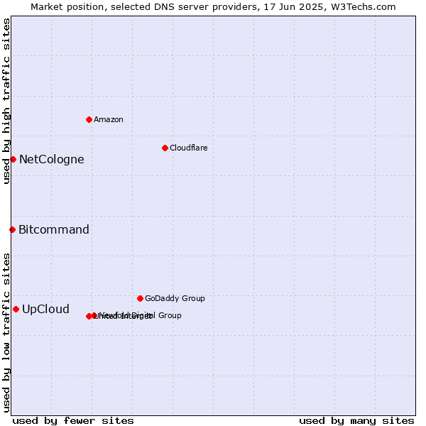 Market position of UpCloud vs. NetCologne vs. Bitcommand