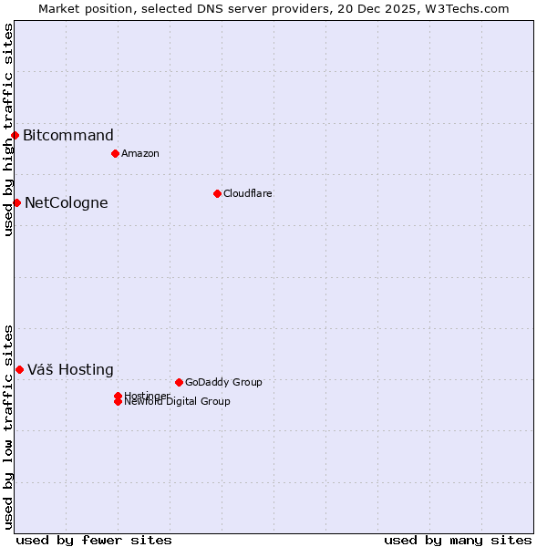 Market position of Váš Hosting vs. NetCologne vs. Bitcommand