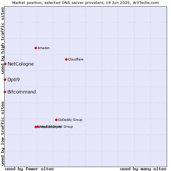 Market position of NetCologne vs. Opti9 vs. Bitcommand