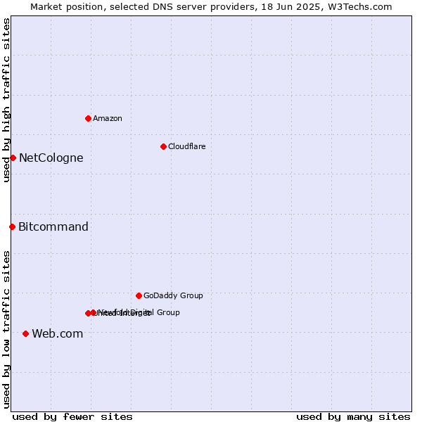 Market position of Web.com vs. NetCologne vs. Bitcommand
